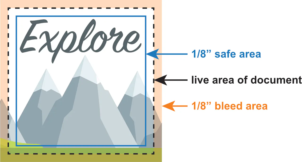 A graphic showing where the safe area, live area and bleed area are on a document.