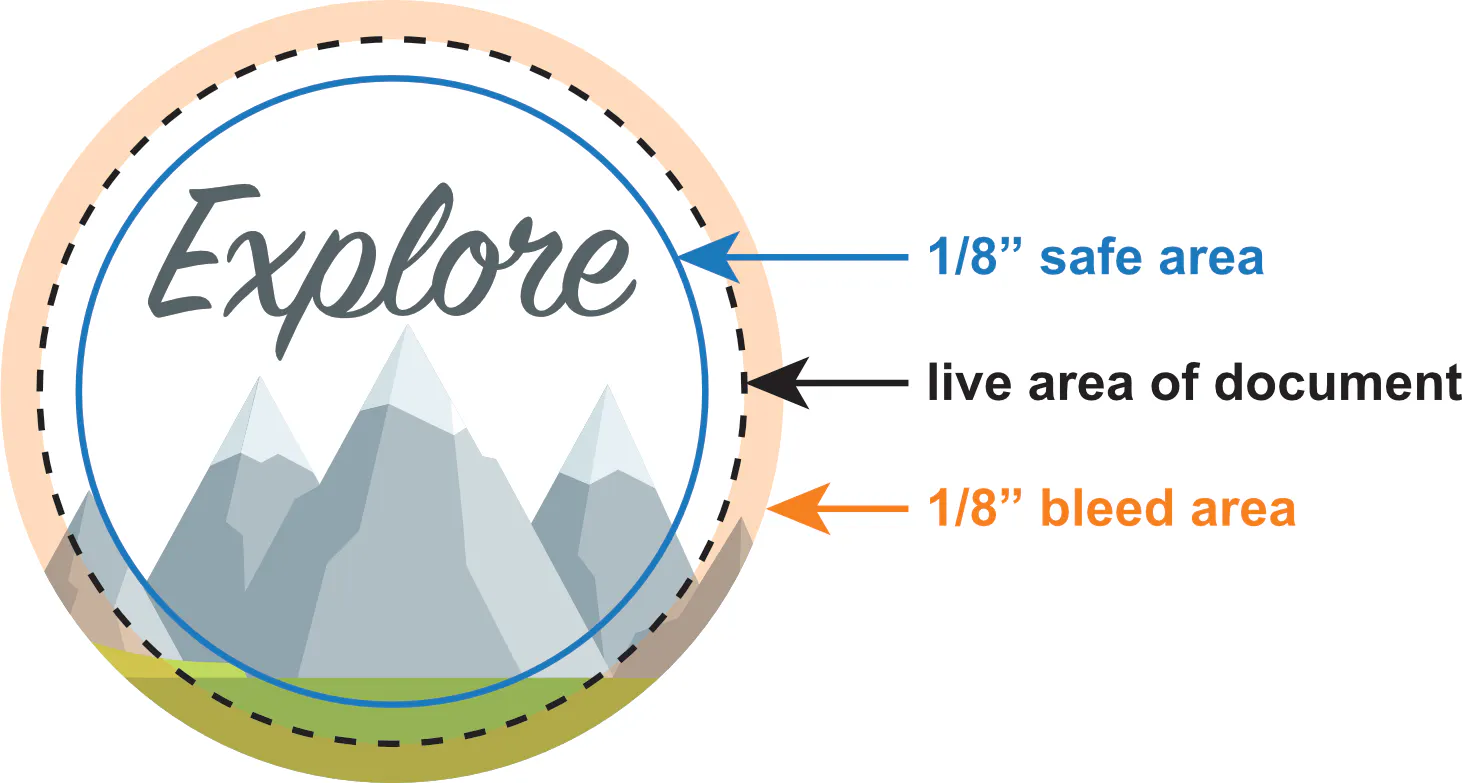 A circular graphic showing the safe area, live area and bleed area on a document.
