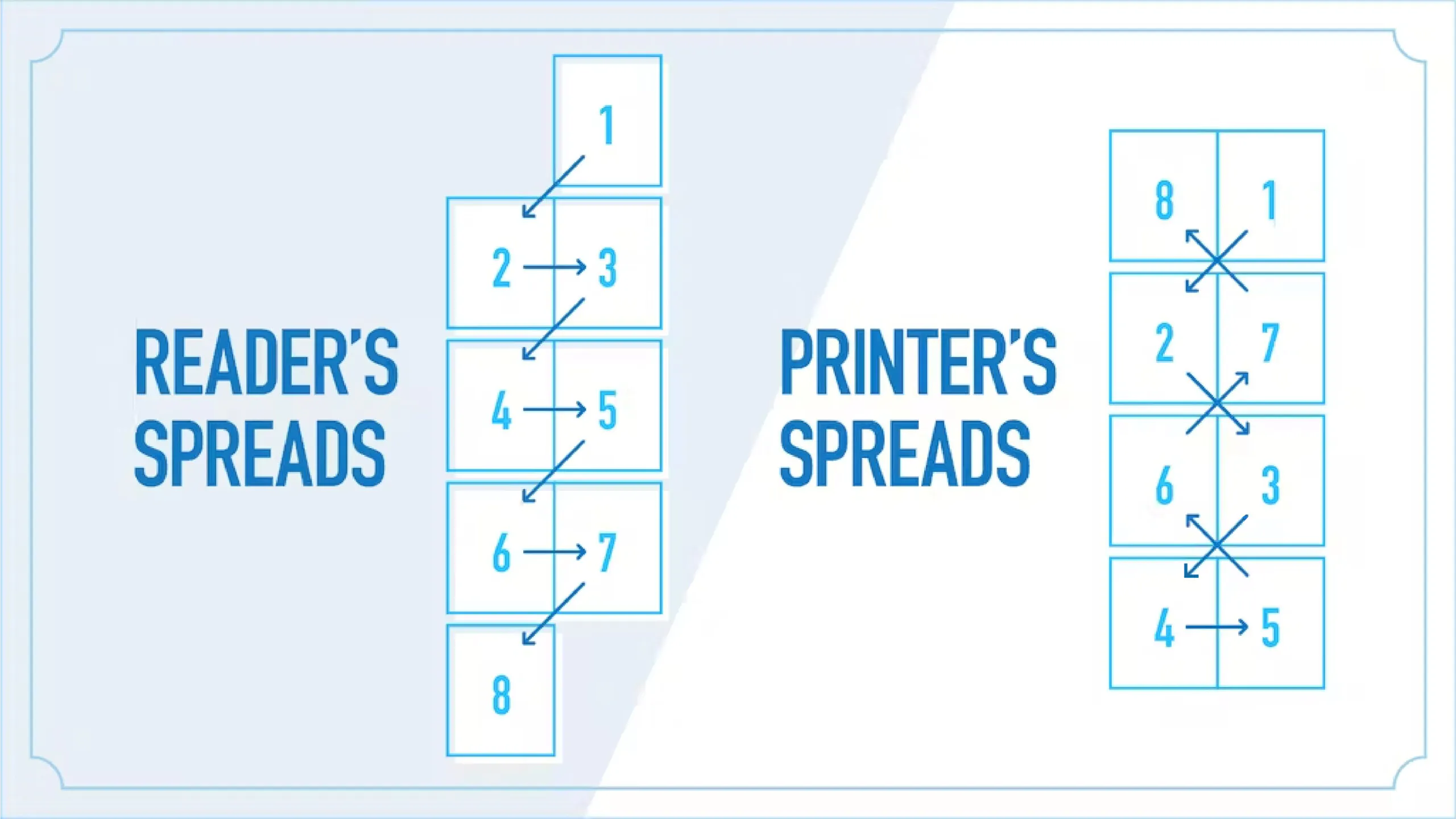 Reader’s Spread vs. Printer’s Spread | Support
