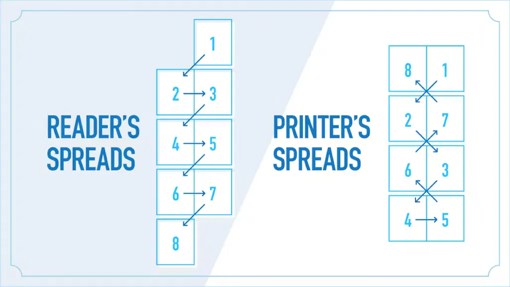 An infographic of the page layout of a reader's spread and a printer's spread.