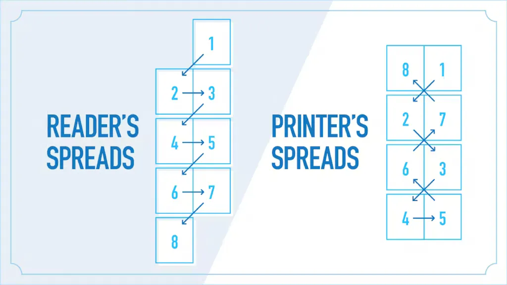 An infographic of the page layout of a reader's spread and a printer's spread.