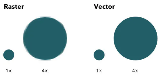 A raster image of two teal circles next to a vector image of a two teal circles.