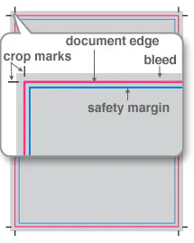 An infographic depicting bleed, crop marks and safety margin on a print document.