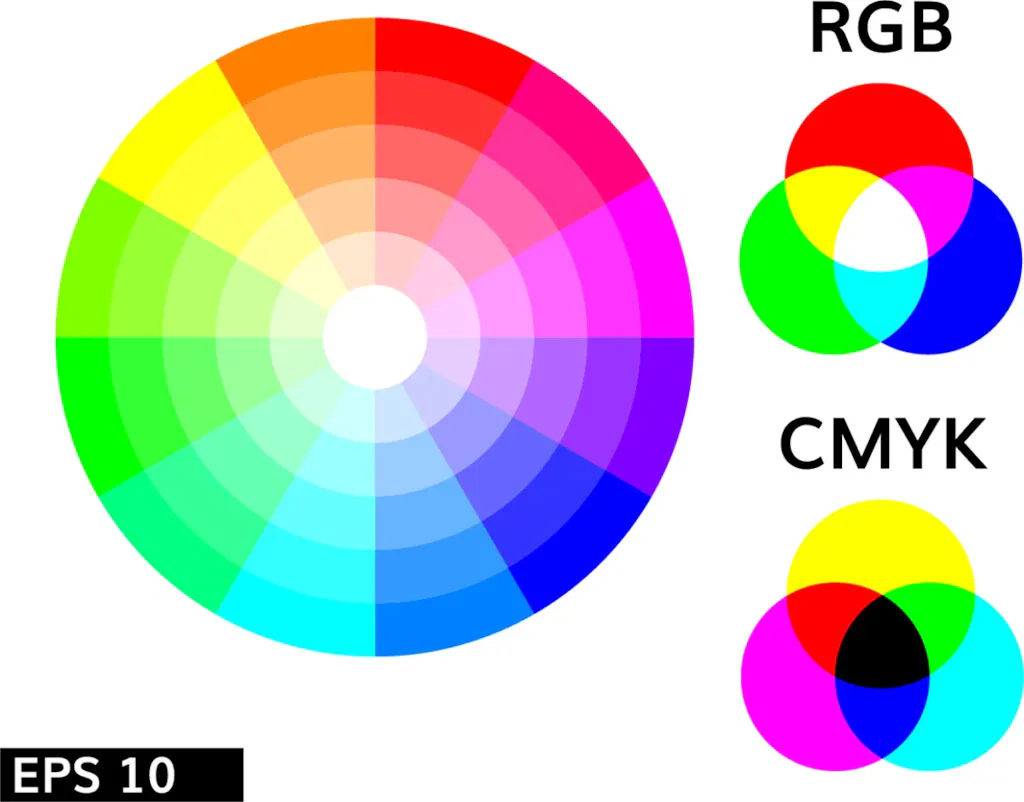 A color wheel next to a venn diagram for the RGB color space and a venn diagram for the CMYK color space.