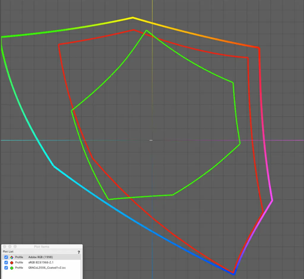 The gamut of colors in the RGB and CMYK color profiles.