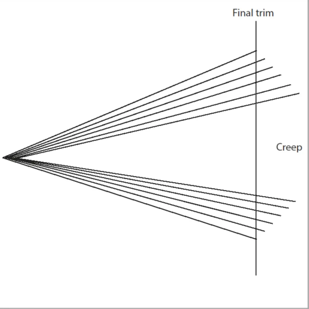 An infographic of page creep for custom booklets with a line showing where the pages will be trimmed.