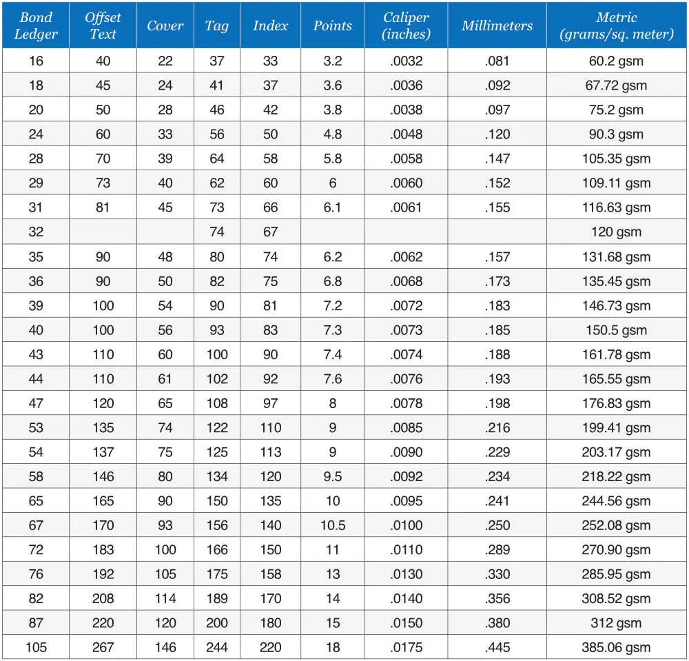 A paper weight conversion chart with columns for bond ledger, offset text, cover and more.